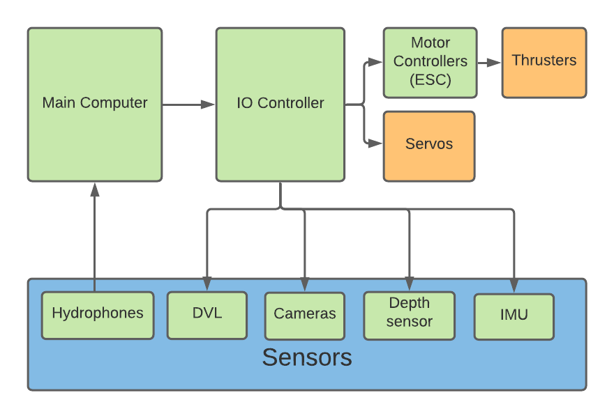 Electrical Subteam Schematic